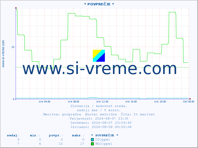 POVPREČJE :: * POVPREČJE * :: SO2 | CO | O3 | NO2 :: zadnji dan / 5 minut.