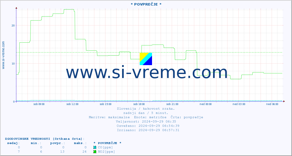 POVPREČJE :: * POVPREČJE * :: SO2 | CO | O3 | NO2 :: zadnji dan / 5 minut.