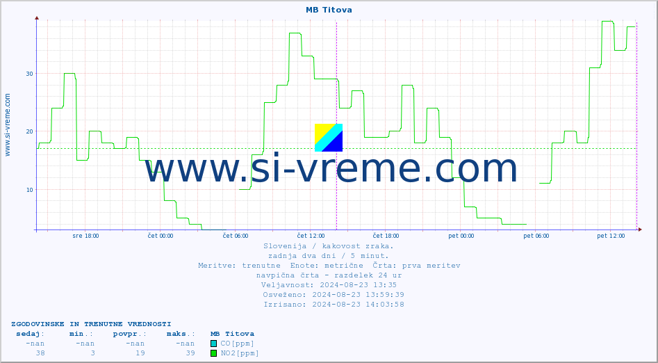POVPREČJE :: MB Titova :: SO2 | CO | O3 | NO2 :: zadnja dva dni / 5 minut.
