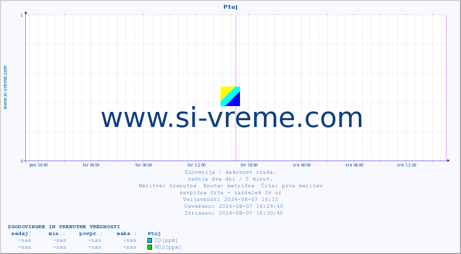POVPREČJE :: Ptuj :: SO2 | CO | O3 | NO2 :: zadnja dva dni / 5 minut.