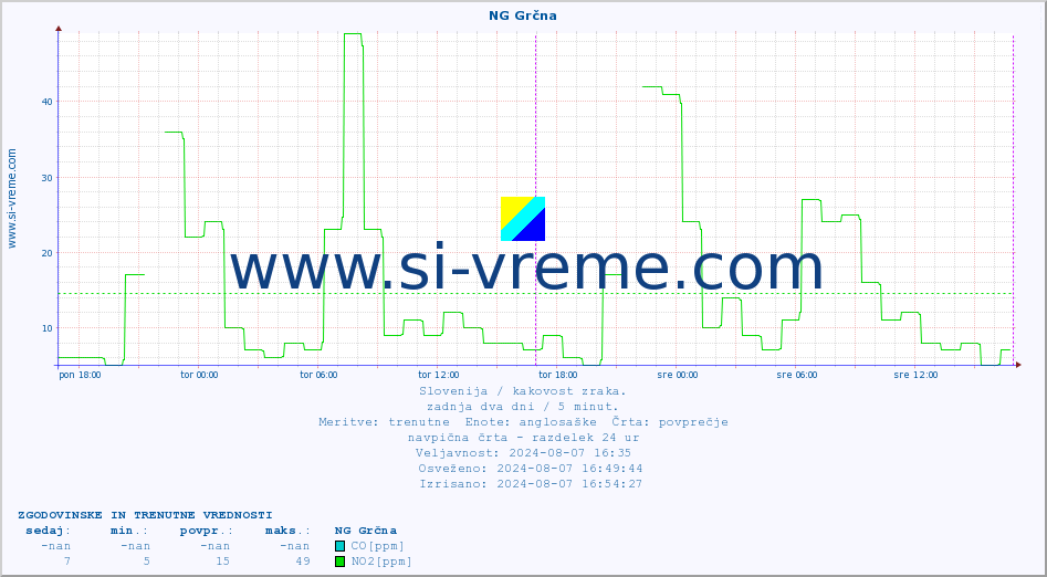 POVPREČJE :: NG Grčna :: SO2 | CO | O3 | NO2 :: zadnja dva dni / 5 minut.