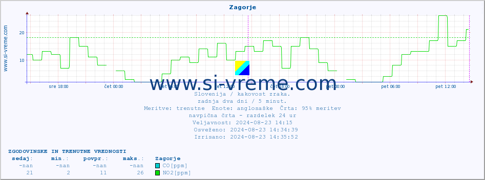 POVPREČJE :: Zagorje :: SO2 | CO | O3 | NO2 :: zadnja dva dni / 5 minut.