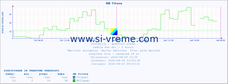 POVPREČJE :: MB Titova :: SO2 | CO | O3 | NO2 :: zadnja dva dni / 5 minut.