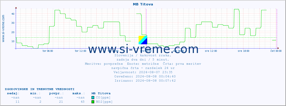 POVPREČJE :: MB Titova :: SO2 | CO | O3 | NO2 :: zadnja dva dni / 5 minut.