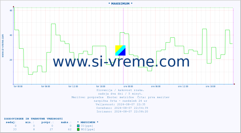 POVPREČJE :: * MAKSIMUM * :: SO2 | CO | O3 | NO2 :: zadnja dva dni / 5 minut.