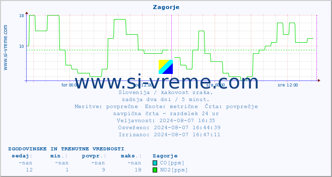 POVPREČJE :: Zagorje :: SO2 | CO | O3 | NO2 :: zadnja dva dni / 5 minut.