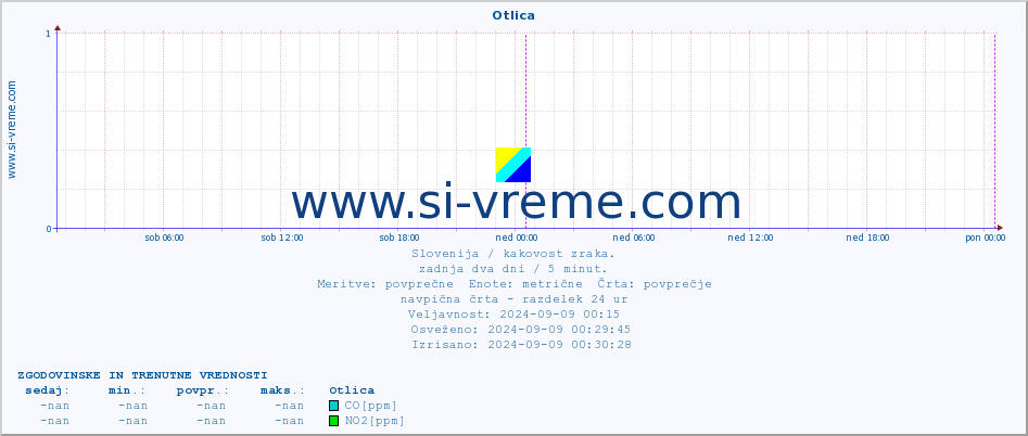 POVPREČJE :: Otlica :: SO2 | CO | O3 | NO2 :: zadnja dva dni / 5 minut.