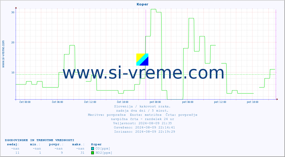 POVPREČJE :: Koper :: SO2 | CO | O3 | NO2 :: zadnja dva dni / 5 minut.