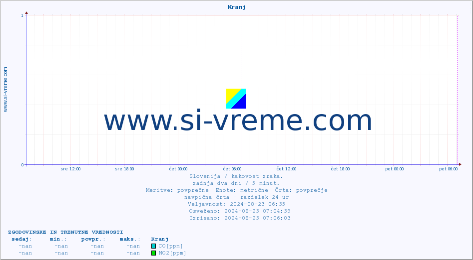 POVPREČJE :: Kranj :: SO2 | CO | O3 | NO2 :: zadnja dva dni / 5 minut.