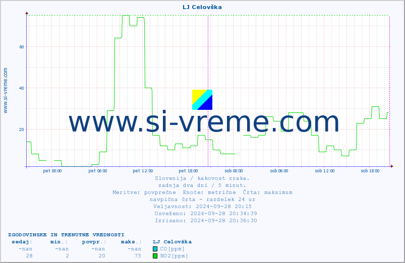 POVPREČJE :: LJ Celovška :: SO2 | CO | O3 | NO2 :: zadnja dva dni / 5 minut.