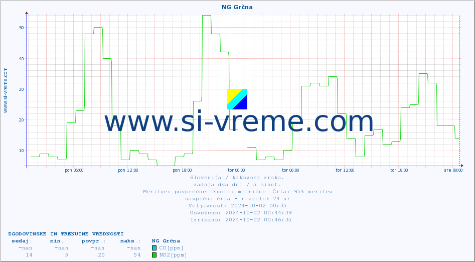 POVPREČJE :: NG Grčna :: SO2 | CO | O3 | NO2 :: zadnja dva dni / 5 minut.