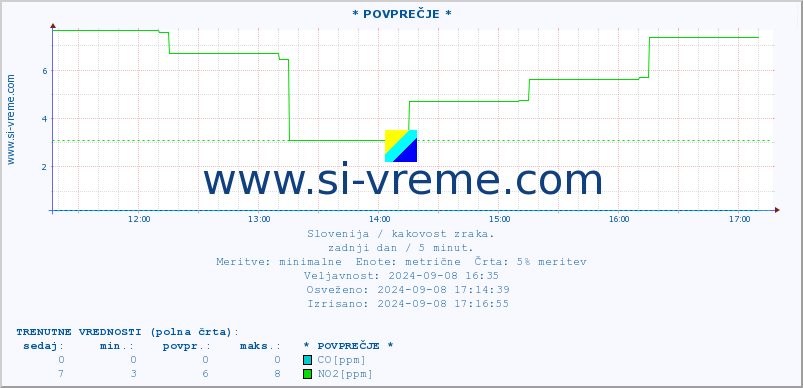 POVPREČJE :: * POVPREČJE * :: SO2 | CO | O3 | NO2 :: zadnji dan / 5 minut.