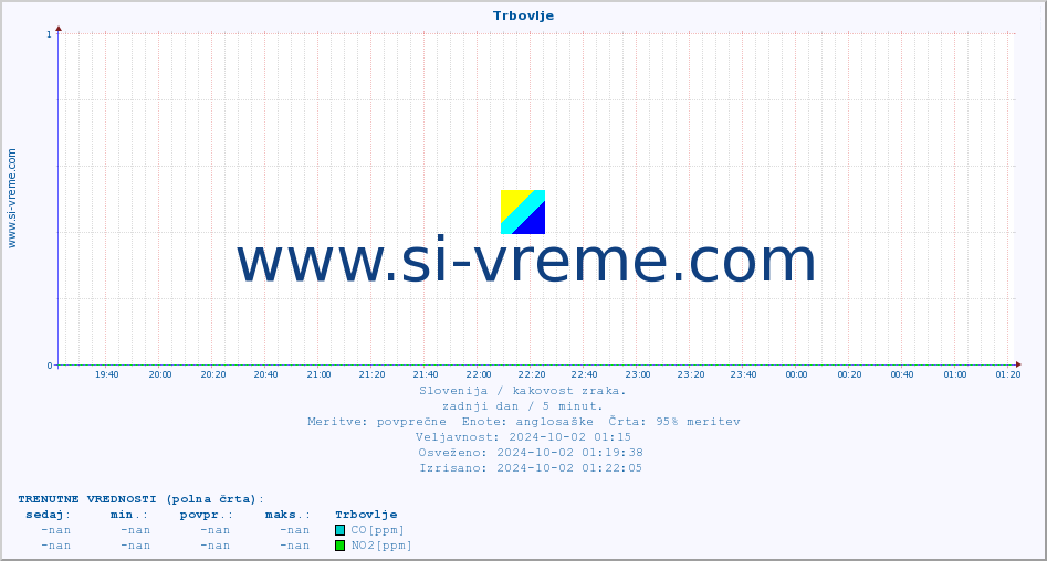 POVPREČJE :: Trbovlje :: SO2 | CO | O3 | NO2 :: zadnji dan / 5 minut.