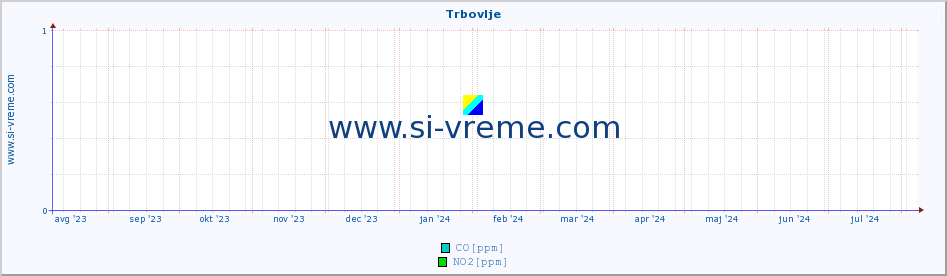 POVPREČJE :: Trbovlje :: SO2 | CO | O3 | NO2 :: zadnje leto / en dan.