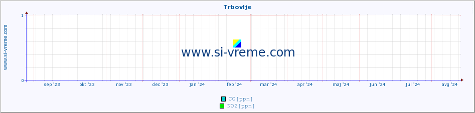 POVPREČJE :: Trbovlje :: SO2 | CO | O3 | NO2 :: zadnje leto / en dan.