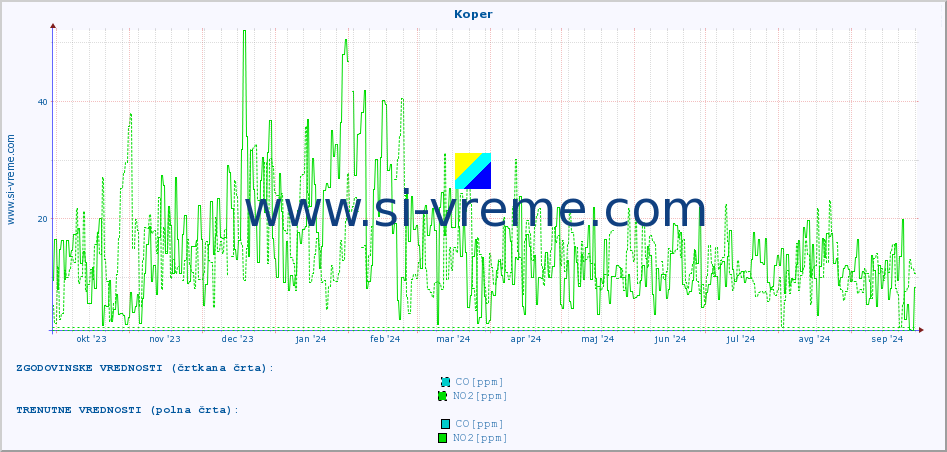 POVPREČJE :: Koper :: SO2 | CO | O3 | NO2 :: zadnje leto / en dan.