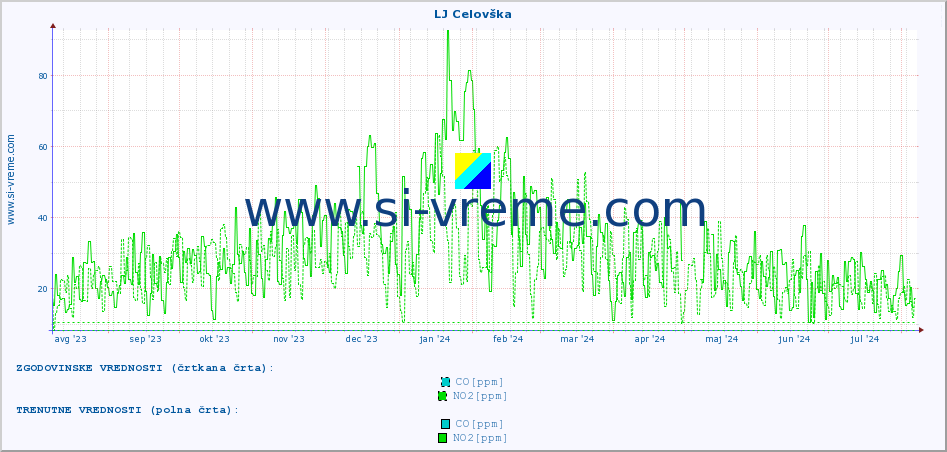 POVPREČJE :: LJ Celovška :: SO2 | CO | O3 | NO2 :: zadnje leto / en dan.