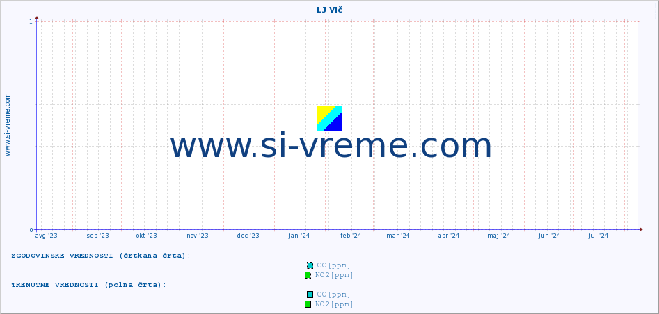 POVPREČJE :: LJ Vič :: SO2 | CO | O3 | NO2 :: zadnje leto / en dan.