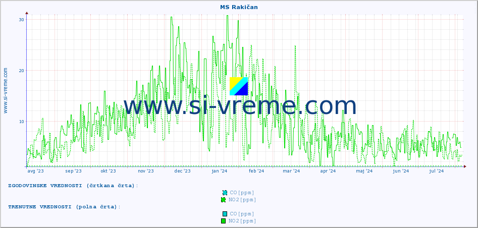 POVPREČJE :: MS Rakičan :: SO2 | CO | O3 | NO2 :: zadnje leto / en dan.