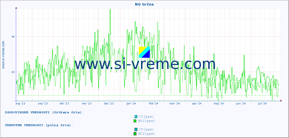 POVPREČJE :: NG Grčna :: SO2 | CO | O3 | NO2 :: zadnje leto / en dan.