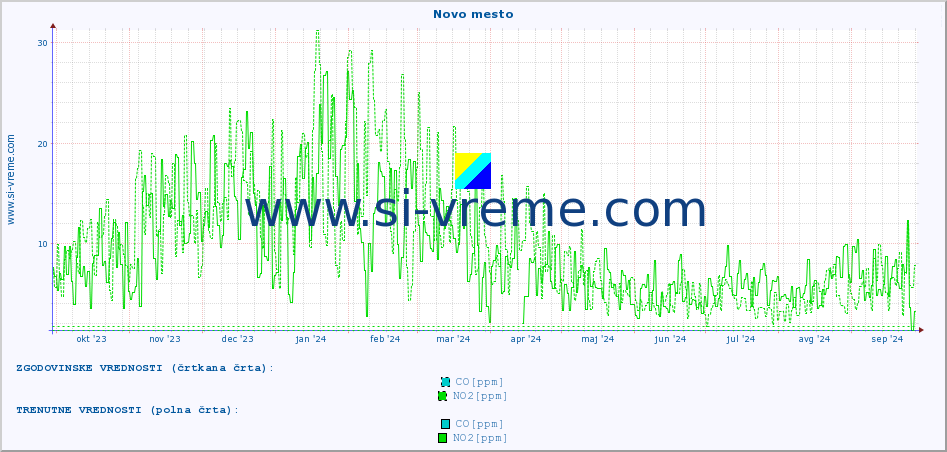 POVPREČJE :: Novo mesto :: SO2 | CO | O3 | NO2 :: zadnje leto / en dan.