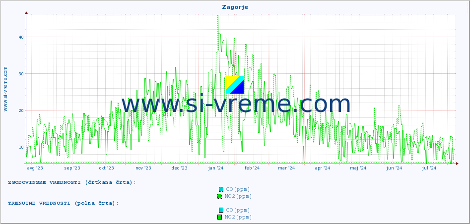 POVPREČJE :: Zagorje :: SO2 | CO | O3 | NO2 :: zadnje leto / en dan.