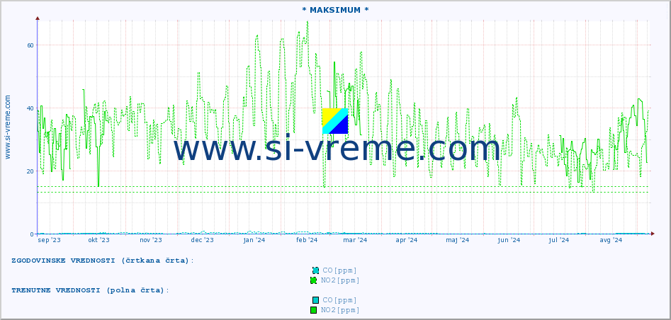 POVPREČJE :: * MAKSIMUM * :: SO2 | CO | O3 | NO2 :: zadnje leto / en dan.