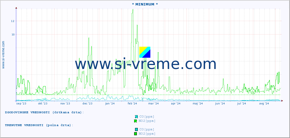 POVPREČJE :: * MINIMUM * :: SO2 | CO | O3 | NO2 :: zadnje leto / en dan.