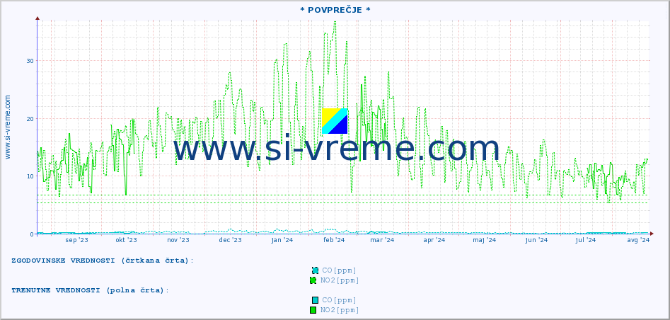POVPREČJE :: * POVPREČJE * :: SO2 | CO | O3 | NO2 :: zadnje leto / en dan.