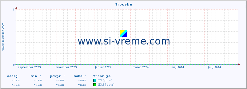 POVPREČJE :: Trbovlje :: SO2 | CO | O3 | NO2 :: zadnje leto / en dan.