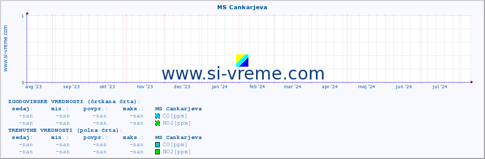 POVPREČJE :: MS Cankarjeva :: SO2 | CO | O3 | NO2 :: zadnje leto / en dan.