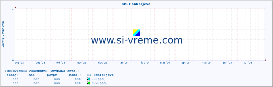 POVPREČJE :: MS Cankarjeva :: SO2 | CO | O3 | NO2 :: zadnje leto / en dan.