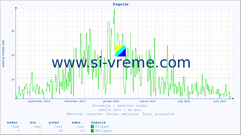 POVPREČJE :: Zagorje :: SO2 | CO | O3 | NO2 :: zadnje leto / en dan.
