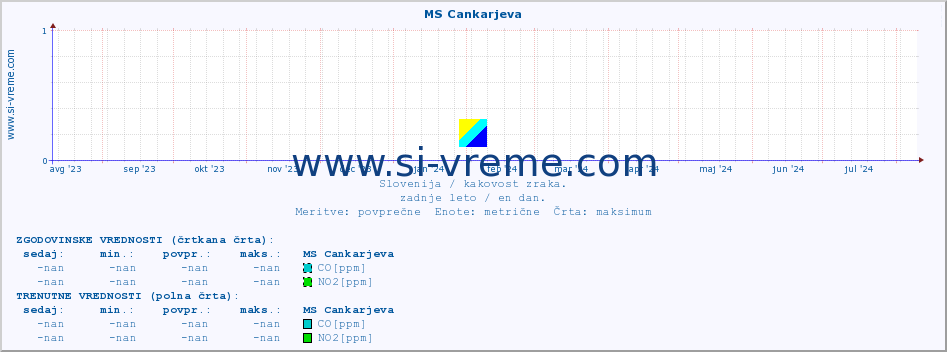 POVPREČJE :: MS Cankarjeva :: SO2 | CO | O3 | NO2 :: zadnje leto / en dan.