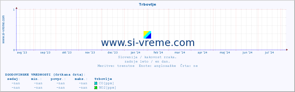 POVPREČJE :: Trbovlje :: SO2 | CO | O3 | NO2 :: zadnje leto / en dan.