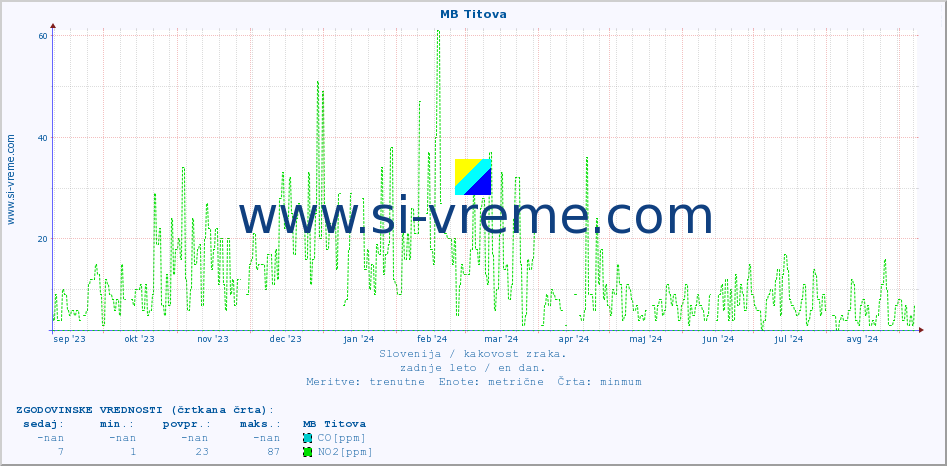 POVPREČJE :: MB Titova :: SO2 | CO | O3 | NO2 :: zadnje leto / en dan.