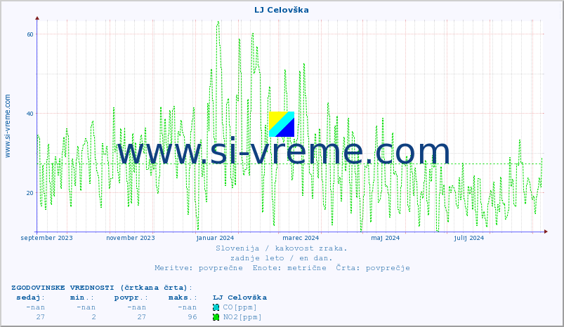 POVPREČJE :: LJ Celovška :: SO2 | CO | O3 | NO2 :: zadnje leto / en dan.