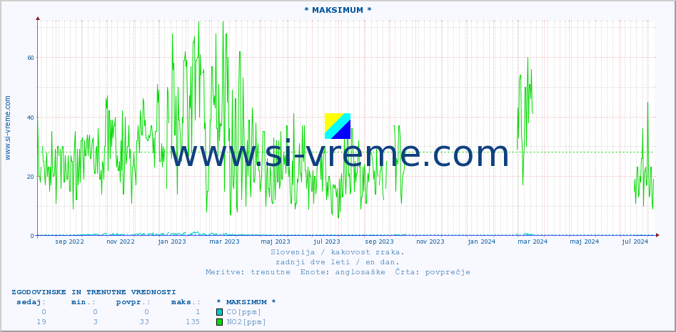 POVPREČJE :: * MAKSIMUM * :: SO2 | CO | O3 | NO2 :: zadnji dve leti / en dan.