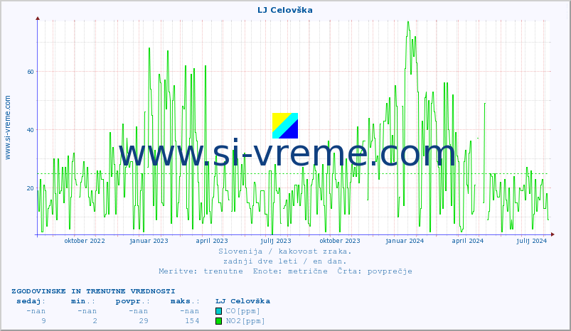 POVPREČJE :: LJ Celovška :: SO2 | CO | O3 | NO2 :: zadnji dve leti / en dan.