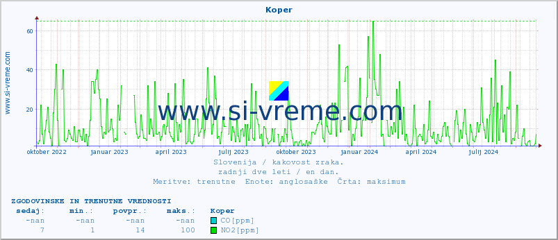 POVPREČJE :: Koper :: SO2 | CO | O3 | NO2 :: zadnji dve leti / en dan.