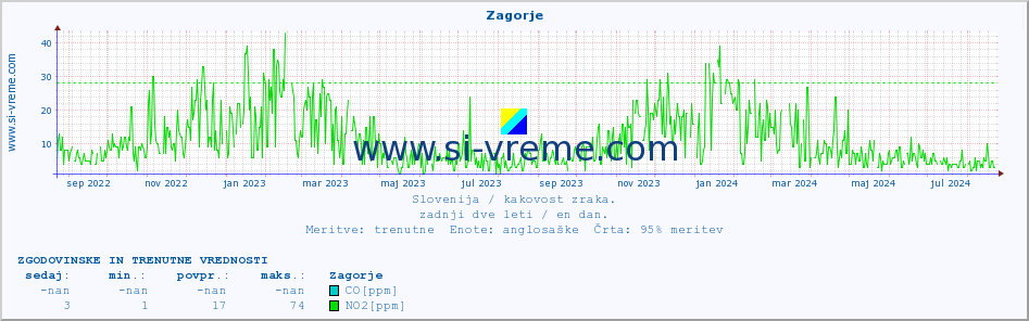 POVPREČJE :: Zagorje :: SO2 | CO | O3 | NO2 :: zadnji dve leti / en dan.