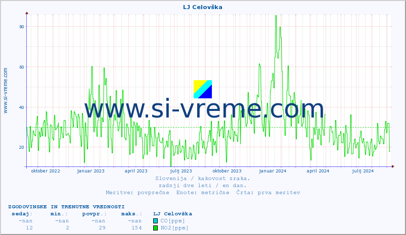POVPREČJE :: LJ Celovška :: SO2 | CO | O3 | NO2 :: zadnji dve leti / en dan.