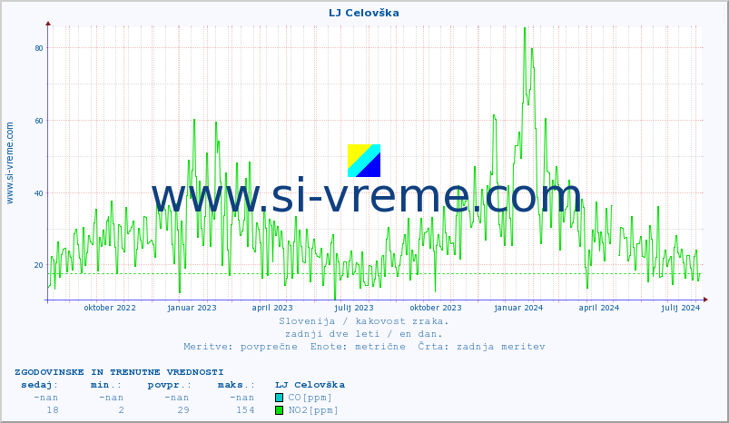 POVPREČJE :: LJ Celovška :: SO2 | CO | O3 | NO2 :: zadnji dve leti / en dan.