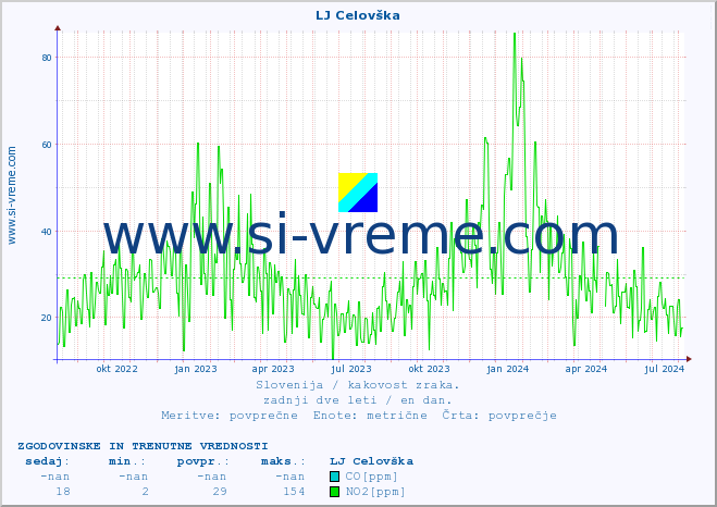 POVPREČJE :: LJ Celovška :: SO2 | CO | O3 | NO2 :: zadnji dve leti / en dan.