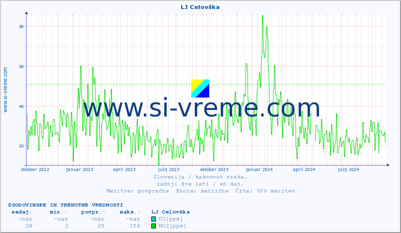 POVPREČJE :: LJ Celovška :: SO2 | CO | O3 | NO2 :: zadnji dve leti / en dan.
