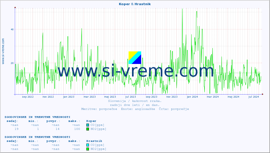POVPREČJE :: Koper & Hrastnik :: SO2 | CO | O3 | NO2 :: zadnji dve leti / en dan.