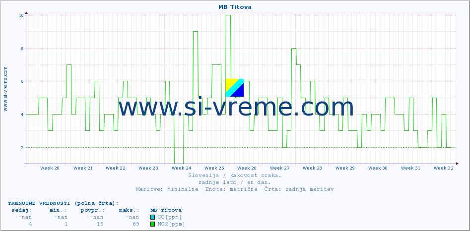 POVPREČJE :: MB Titova :: SO2 | CO | O3 | NO2 :: zadnje leto / en dan.