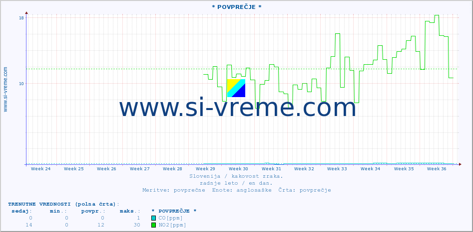 POVPREČJE :: * POVPREČJE * :: SO2 | CO | O3 | NO2 :: zadnje leto / en dan.