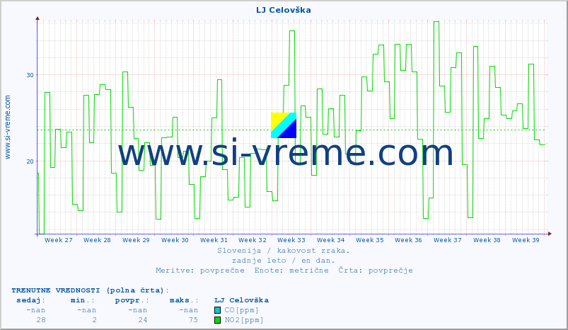 POVPREČJE :: LJ Celovška :: SO2 | CO | O3 | NO2 :: zadnje leto / en dan.