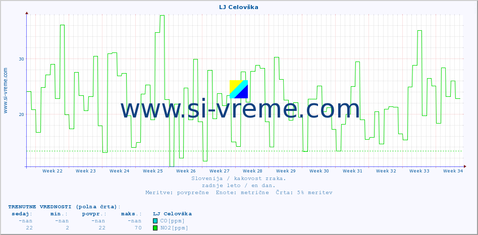 POVPREČJE :: LJ Celovška :: SO2 | CO | O3 | NO2 :: zadnje leto / en dan.